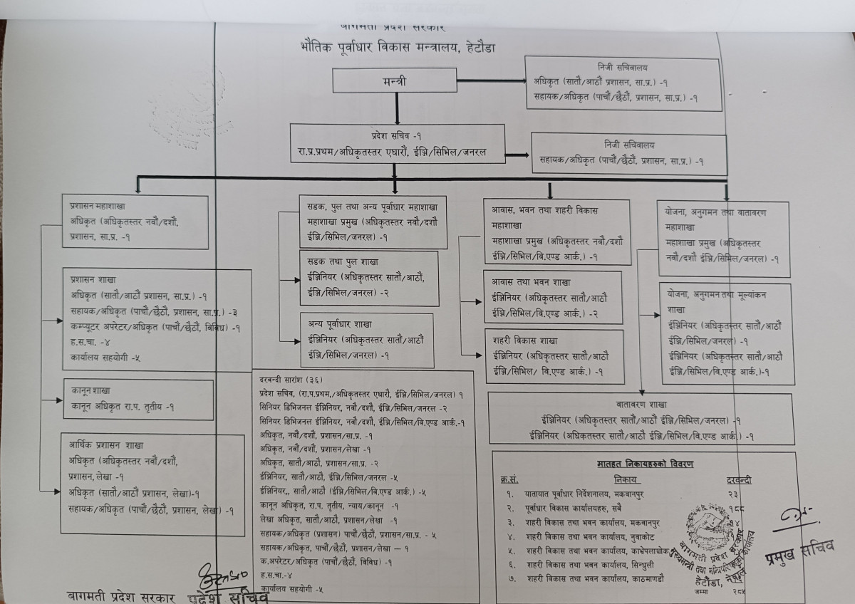 Organization Structure Chart of Ministry Of Home Affairs